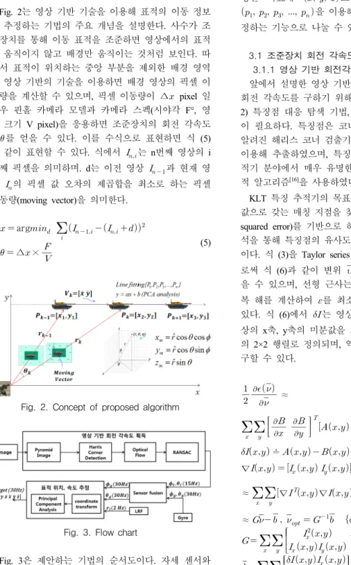 Fig.  2.  Concept  of  proposed  algorithm