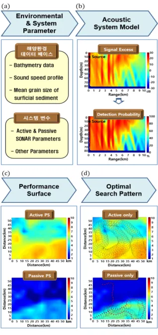 Fig. 1. The  framework  of  optimal  search  pattern  of  ships  based  on  performance  surface