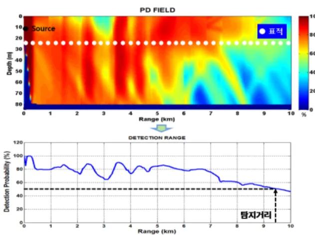 Fig.  5.  Detection  range(selected  target  depth)