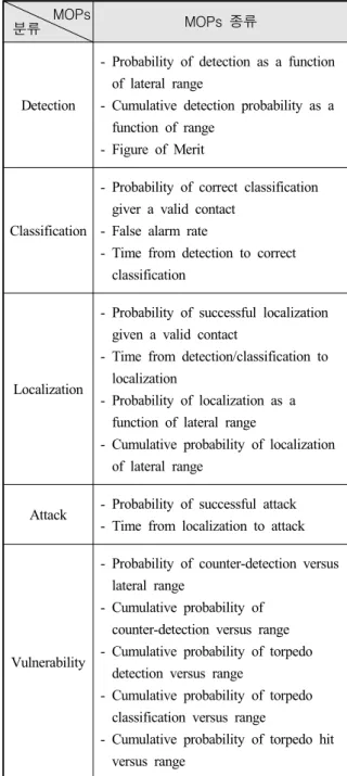 Table  2.  Standard  system/platform  level  ASW  MOPs [3]