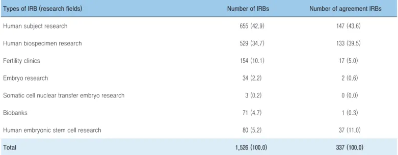 Table 2. The number by types of IRBs which had been registered in Korea as of December 31 st , 2019 