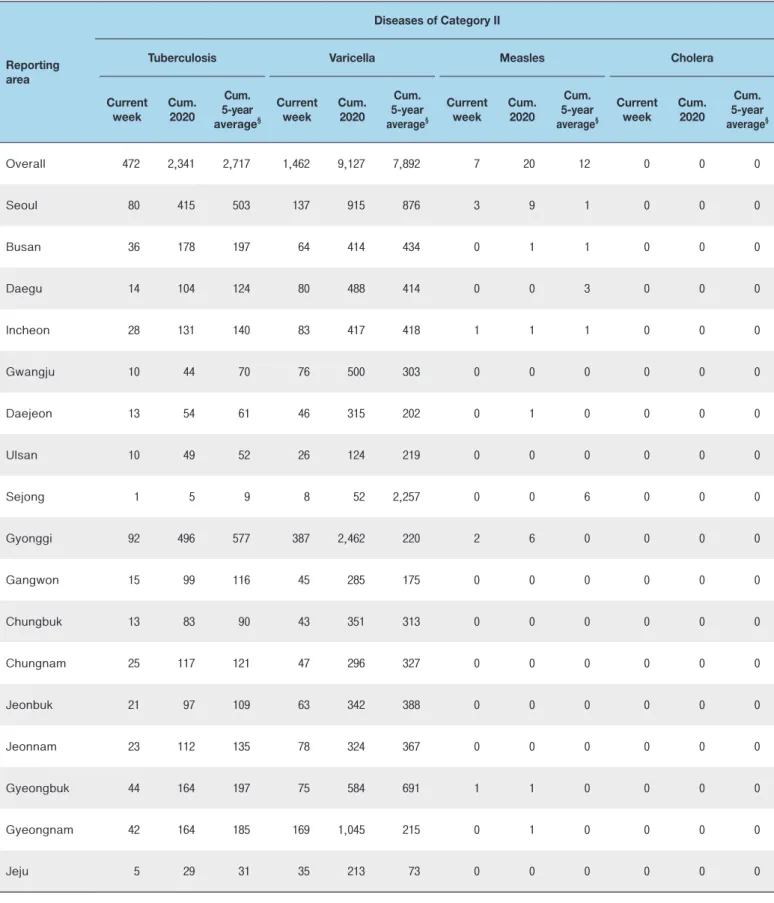 Table 2. Reported cases of infectious diseases by geography, week ending February 1, 2020 (5th Week)*