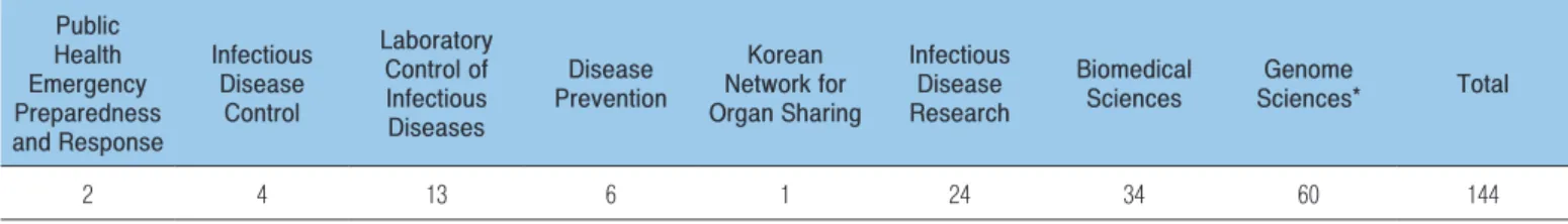 Table 1. Number of center reviewed by the Institutional Review Board (IRB) of the Korean Centers for Disease Prevention  and Control (KCDC), 2019 Public Health Emergency Preparedness and Response Infectious Disease Control Laboratory Control of Infectious 