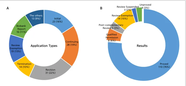 Figure 1. Application types (A) and results (B) of the review of the Institutional Review Board (IRB) of the Korean Centers for  Disease Prevention and Control (KCDC), 2019
