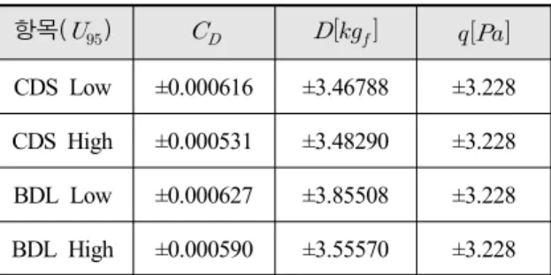 Table  2.  Expanded  uncertainty 항목(   )          CDS Low ±0.000616 ±3.46788 ±3.228 CDS High ±0.000531 ±3.48290 ±3.228 BDL Low ±0.000627 ±3.85508 ±3.228 BDL High ±0.000590 ±3.55570 ±3.228     본  연구에서는  주요  측정값인  항력계수    와  항력   ,  그리고  동