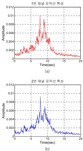 Fig.  6.  Received  signal  from  #1  hydrophone