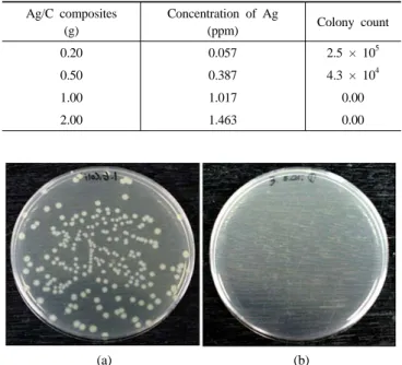 Figure 4. Antibacterial activity of (a) blank and (b) Ag/activated  carbon solution by spreading plate culture method.