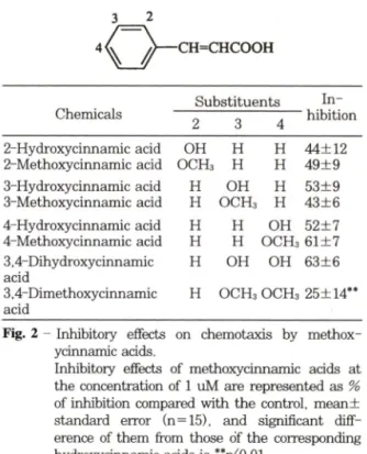 Fig.  1 — Inhibitory  effects  on  chemotaxis  by  hydroxy-  dnnamic adds.