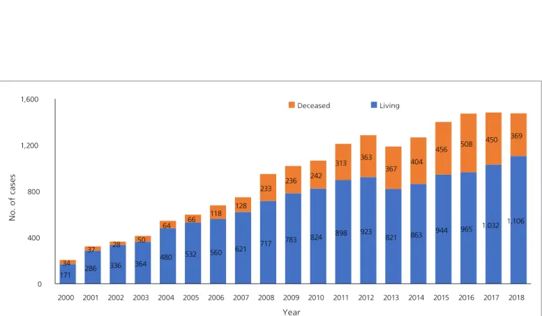 Figure 1. Trends in deceased liver donation and live liver donation in Korea, 2000-2018 