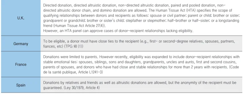 Table 2. International Live Liver Donation Approval Processes