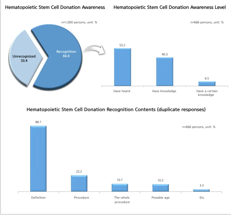 Figure 1. Awareness and Content of Hematopoietic Stem Cell Donation