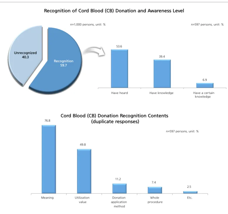 Figure 3. Awareness and Content of Cord Blood (CB) Donation
