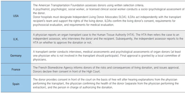 Table 3. International Live Liver Donation Consent Process 