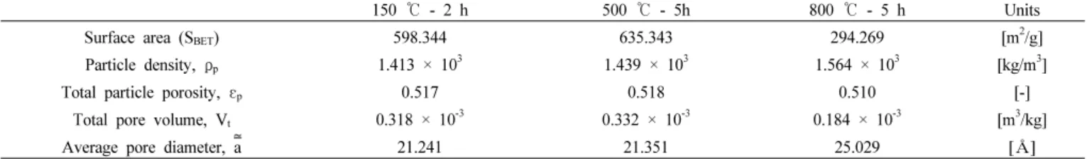Table 1 Physical Properties of Silica Gel