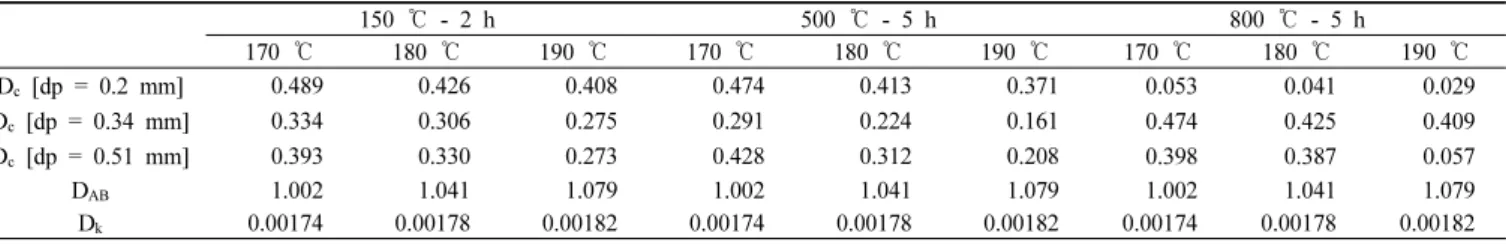 Table 3 Diffusivities of o-DCB in a Heat Treated Silica Gel, × 10 4  [m 2 /sec] 150  ℃ - 2 h 500  ℃ - 5 h 800  ℃ - 5 h 170  ℃ 180  ℃ 190  ℃ 170  ℃ 180  ℃ 190  ℃ 170  ℃ 180  ℃ 190  ℃ D c  [dp = 0.2 mm] 0.489 0.426 0.408 0.474 0.413 0.371 0.053 0.041 0.029 D