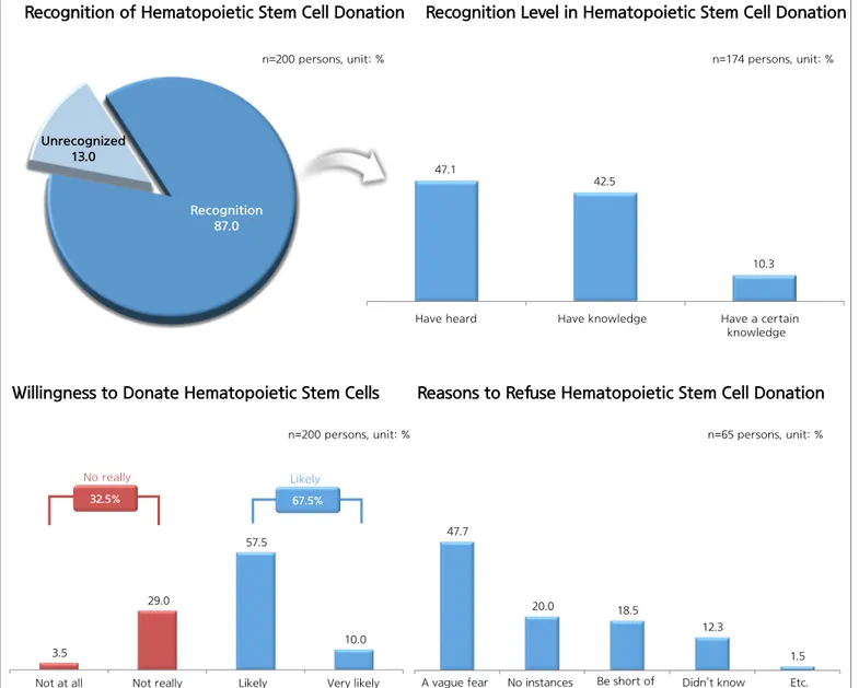 Figure 4. Recognition and Willingness to Donate Hematopoietic Stem Cells to Pregnant Women