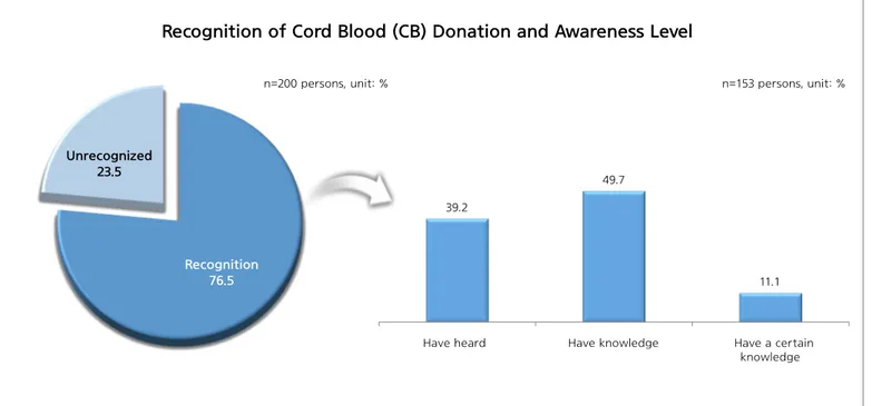 Figure 5. Recognition and Willingness to Donate Cord Blood (CB) to Pregnant Women