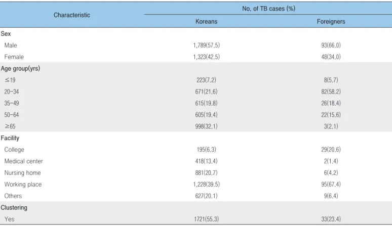 Table 1. Differences in the characteristics between Korean and Foreign TB patients