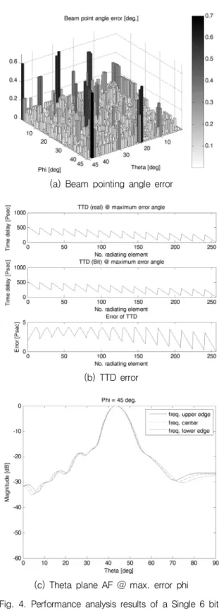 Fig.  4.  Performance  analysis  results  of  a  Single  6  bits  TTD  phase  shifter