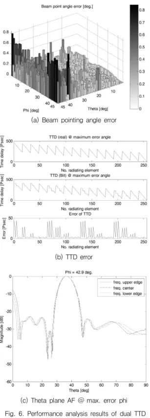 Table  4.  Angle  error  with  respect  to  various  dual  TTD  bits           LTD STD 2 3 4 5 3 16°/12° 36°/45° 34°/45° 1°/32° 4.1044° 1.6° 1.2° 1.1072° 0.4048° 0.1648° 0.1228° 0.1207° 4 16°/11° 37°/44° 34°/45° 44°/34° 3.7079° 0.8468° 0.6° 0.5413° 0.3446°