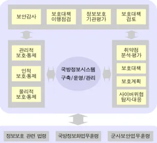 Fig.  1.  Major  activities  of  military  intelligence  security  management     국방정보체계는  군에서  운영하고  있는  모든  정보  관련  기기  및  체계를  말한다 