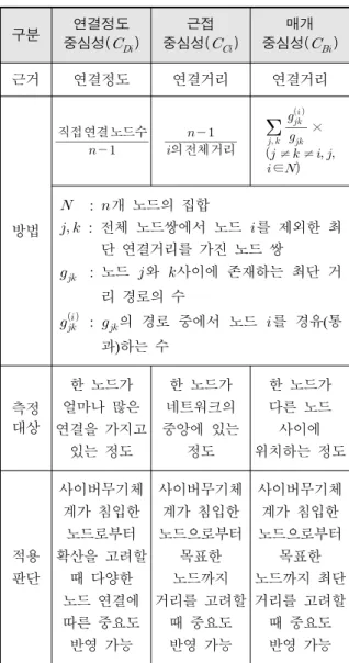 Fig.  3.  Assessment  list  and  system