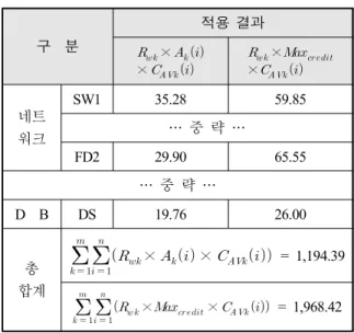 Table  9.  Application  of  centrality  average 구    분 적용  결과    ×    ×       ×    × 네트 워크 SW1 35.28 59.85…  중  략  … FD2 29.90 65.55 …  중  략  … D  B DS 19.76 26.00 총 합계          ×    ×    = 1,194