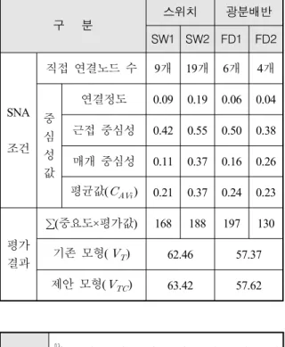 Fig.  8.  Centrality  averages  and  assessment  results