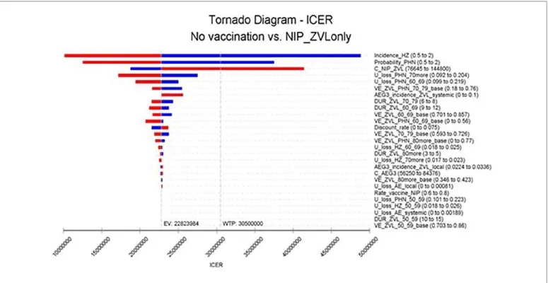 Figure 1. Sensitive analysis of ICER using a tornado diagram: No Vaccination vs. the Zoster Vaccine Live (ZVL) under the  National Immunization Program (NIP) 