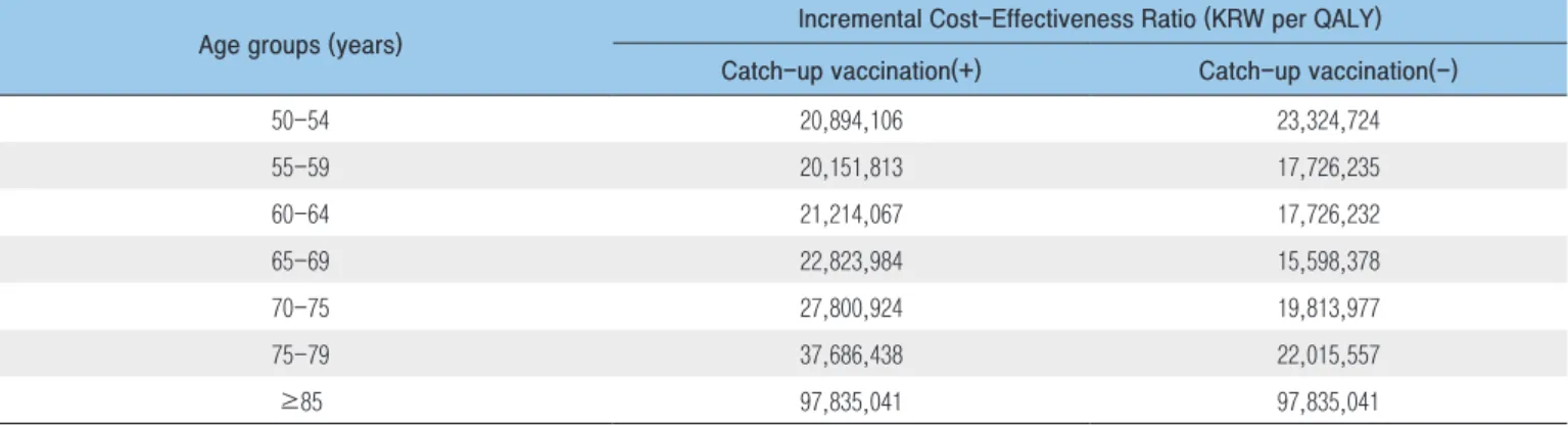 Table 1. ICERs of different age groups. No Vaccination vs. the Zoster Vaccine Live (ZVL) under the National Immunization  Program (NIP)