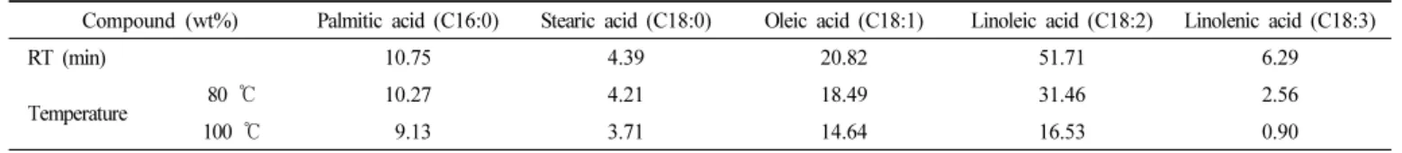 Table 6. Composition of Biodiesel and Oxidized Biodiesel