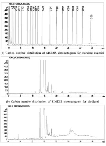 Figure 12. IR Spectrum of biodiesel and oxidized biodiesel at various  temperatures (room temperature, 43  ℃, 80 ℃  and 100 ℃).
