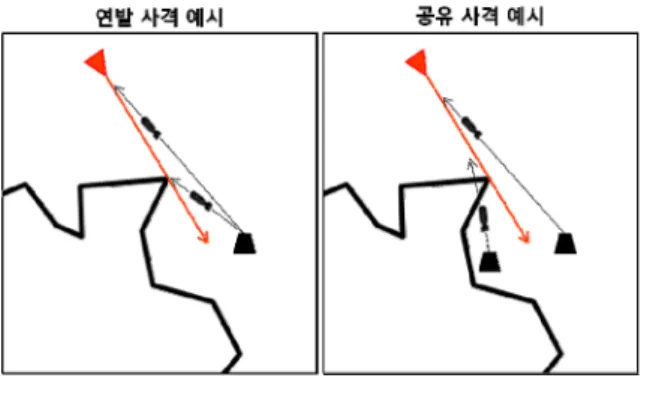 Fig.  1.  Example  of  shoot  requirement     연발과  공유  사격을  수리  모형으로  표현하기  위하 여  식 (5)와  (6)을  추가하였다