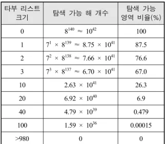 Table  1.  Searching  area  by  tabu  list  size 타부  리스트  크기 탐색  가능  해  개수 탐색  가능 영역  비율(%) 0 8 140   ≈  10 42 100 1 7 1  × 8 139   ≈  8.75 × 10 41 87.5 2 7 2  × 8 138   ≈  7.66 × 10 41 76.6 3 7 3  × 8 137   ≈  6.70 × 10 41 67.0 10 2.63 × 10 41 26.3 20 6.9