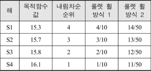 Table  2.  An  example  of  choice  probability  with  roulette  wheel  in  case  of  population  size  is  4