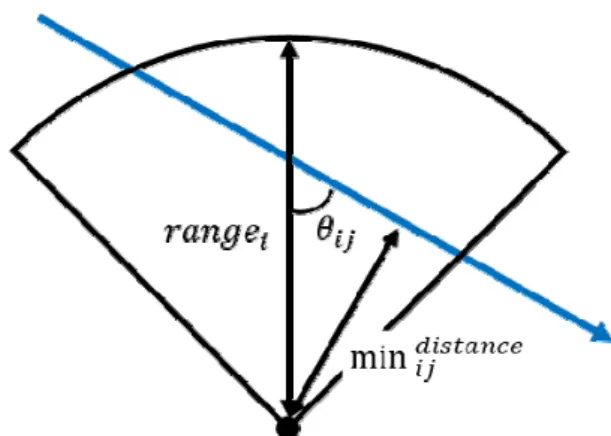 Fig.  8.  An  example  of  distance,  range,  and  angle