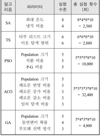 Table  3.  Experiment  design  to  find  optimal  parameter  set  of  metaheuristics 알고 리즘 파라미터 실험 수준 총  실험  횟수 (회) SA 최대  온도 냉각  비율 8 4 8*4*8*10= 2,560 TS 타부  리스트  크기 이웃  탐색  범위 6 6 6*6*8*10= 2,880 PSO Population  크기치환  비율 P-G  비율 555 5*5*5*8*10= 10,000 A