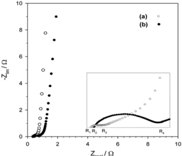 Figure 6. Impedance spectra of oxidized needle cokes cell with (a) 1.2  M TEABF 4 /acetonitrile (b) 1.2 M TEMABF 4 /acetonitrile at frequency  range of 100 kHz ∼0.01 Hz.