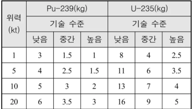 Table  11.  Safety  depth  for  underground  nuclear  test  yield  for  granite  ground