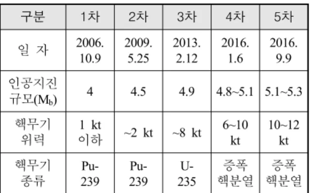 Table  1.  Empirical  relation  between  earthquake  scale  (M b )  and  nuclear  weapon  yield(kt)