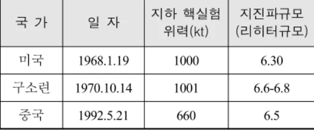 Table  6.  Comparison  between  Richter  magnitude  scale  (M L )  and  yield  of  nuclear  fusion  weapon  detonated  underground 국  가 일  자 지하  핵실험  위력(kt) 지진파규모 (리히터규모) 미국 1968.1.19 1000 6.30 구소련 1970.10.14 1001 6.6-6.8 중국 1992.5.21 660 6.5 2.5  북한의  증폭 