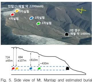 Fig.  5.  Side  view  of  Mt.  Mantap  and  estimated  burial  depth  of  test  site