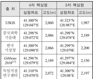 Table  10.  Proportional  depth  coefficient  and  Safety  depth  for  underground  nuclear  test  for  various  medium