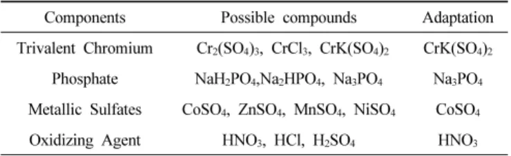 Table 1. Chemicals for the Preparation of Trivalent Chromate Coating  Solution