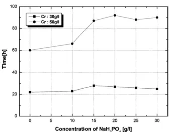 Figure 1. Flow diagram for the surface treatment through chromate  conversion coating of zinc plated metals.