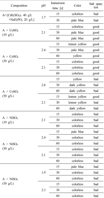 Table 2. Effect of Addition of Metallic Sulfate on Anti-corrosion  Properties