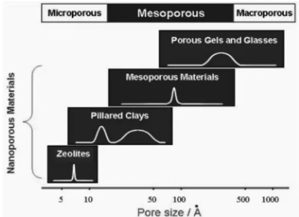 Figure 2. Classification of porous materials and nanoporous materi- materi-als[12]. 160 km까지 주행이 가능한 나노복합소재로 이루어진 초경량 저장 탱 크가 개발 되었다[11]