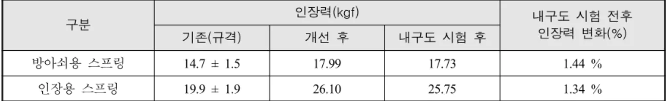 Table  1.  Analysis  of  before  and  after  improved  firing  gun  assembly(spring  2  species)  of  tensile  force