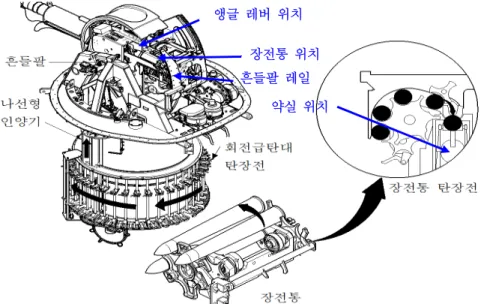 Fig.  2.  Composition  and  configuration  of  gun  firing  system