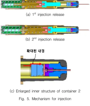 Table  2.  Modulus  of  rigidity(cited  from  ref.  8) (단위:  N/mm 2 {kgf/mm 2 }) 재료 G의  값 피아노선 78×10{8×10 3 } 스프링용 스테인리스강선 STS 302 STS 316 69×10{7×10 3 }     다중챔버  단일주사기(2in1)에서  스프링  전체  길이는  주사기  전체  길이를  고려하여  110 mm(냉간  setting  후  값)로  설정하였고,  지정  하중은